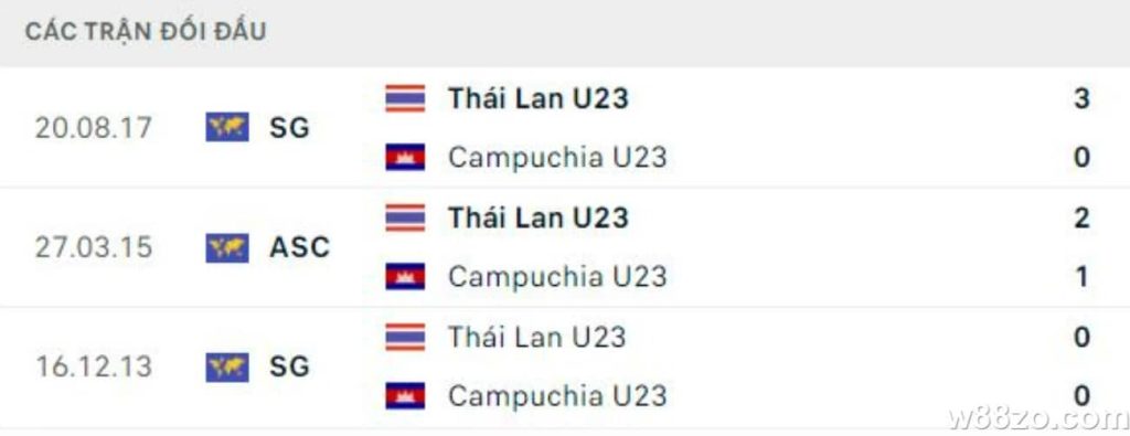 Soi kèo U23 Thái Lan vs U23 Campuchia: Voi chiến càn quét (2)
